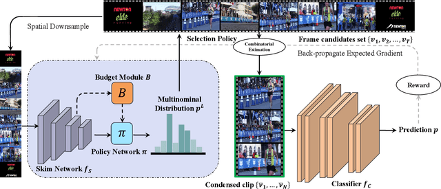 Figure 3 for OCSampler: Compressing Videos to One Clip with Single-step Sampling