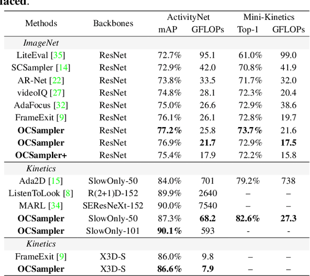 Figure 2 for OCSampler: Compressing Videos to One Clip with Single-step Sampling