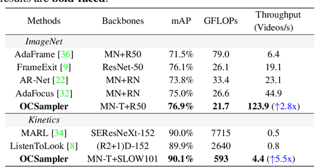 Figure 4 for OCSampler: Compressing Videos to One Clip with Single-step Sampling