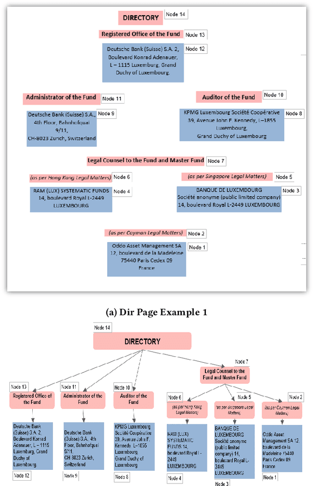 Figure 1 for Handling tree-structured text: parsing directory pages