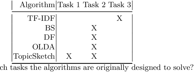 Figure 2 for How to detect novelty in textual data streams? A comparative study of existing methods