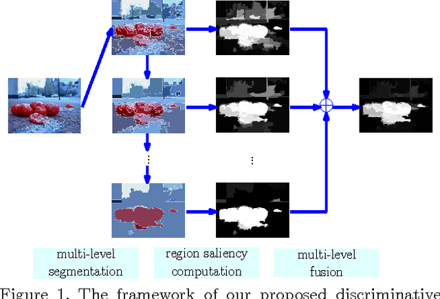 Figure 1 for Salient Object Detection: A Discriminative Regional Feature Integration Approach