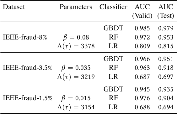 Figure 2 for Tradeoffs in Streaming Binary Classification under Limited Inspection Resources