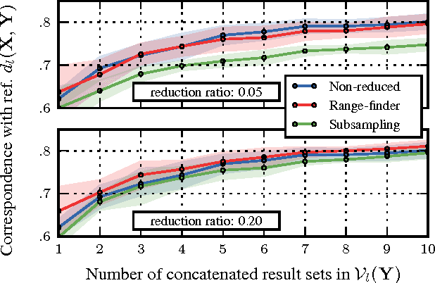Figure 1 for Compressed Online Dictionary Learning for Fast fMRI Decomposition