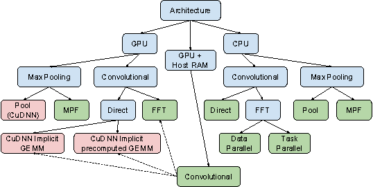Figure 1 for ZNNi - Maximizing the Inference Throughput of 3D Convolutional Networks on Multi-Core CPUs and GPUs