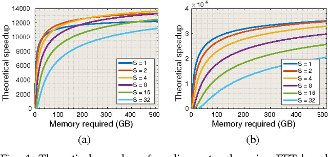 Figure 4 for ZNNi - Maximizing the Inference Throughput of 3D Convolutional Networks on Multi-Core CPUs and GPUs