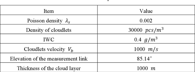 Figure 2 for Preliminary Analysis of Channel Capacity in Air to ground LoS MIMO Communication Based on A Cloud Modeling Method