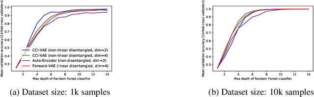 Figure 3 for Symmetry-Based Disentangled Representation Learning requires Interaction with Environments