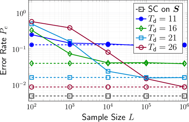 Figure 1 for Blind Community Detection from Low-rank Excitations of a Graph Filter