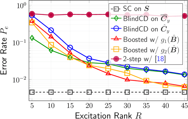 Figure 2 for Blind Community Detection from Low-rank Excitations of a Graph Filter