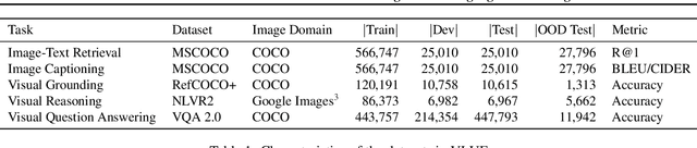 Figure 1 for VLUE: A Multi-Task Benchmark for Evaluating Vision-Language Models