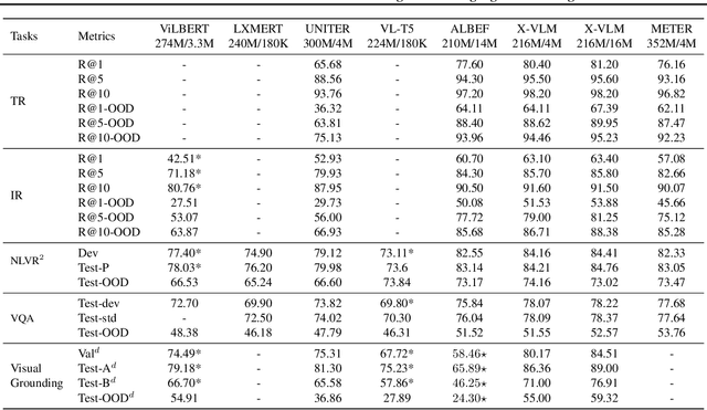 Figure 3 for VLUE: A Multi-Task Benchmark for Evaluating Vision-Language Models