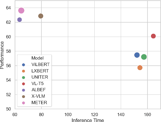 Figure 4 for VLUE: A Multi-Task Benchmark for Evaluating Vision-Language Models