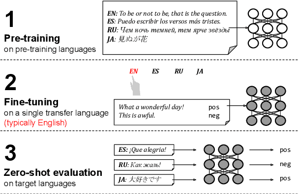 Figure 1 for Revisiting the Primacy of English in Zero-shot Cross-lingual Transfer