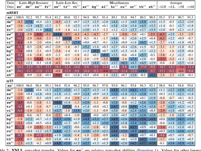 Figure 3 for Revisiting the Primacy of English in Zero-shot Cross-lingual Transfer