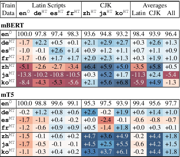 Figure 4 for Revisiting the Primacy of English in Zero-shot Cross-lingual Transfer