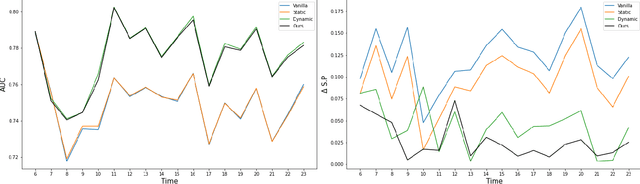 Figure 2 for ABCinML: Anticipatory Bias Correction in Machine Learning Applications