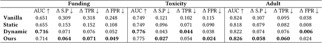 Figure 3 for ABCinML: Anticipatory Bias Correction in Machine Learning Applications