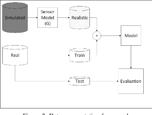 Figure 3 for Unsupervised Neural Sensor Models for Synthetic LiDAR Data Augmentation