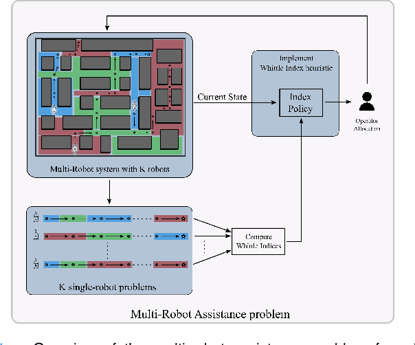 Figure 1 for Scalable Operator Allocation for Multi-Robot Assistance: A Restless Bandit Approach
