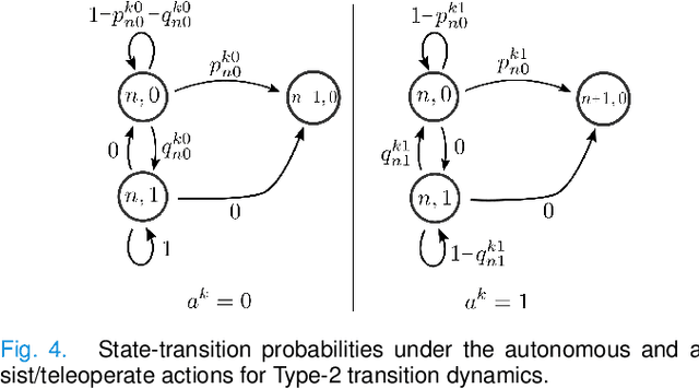 Figure 4 for Scalable Operator Allocation for Multi-Robot Assistance: A Restless Bandit Approach