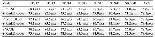 Figure 4 for Ranking-Enhanced Unsupervised Sentence Representation Learning