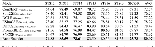 Figure 2 for Ranking-Enhanced Unsupervised Sentence Representation Learning