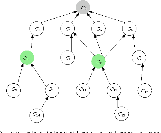 Figure 1 for A Novel Information Theoretic Framework for Finding Semantic Similarity in WordNet