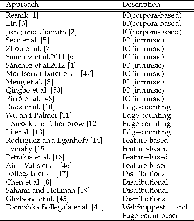 Figure 2 for A Novel Information Theoretic Framework for Finding Semantic Similarity in WordNet