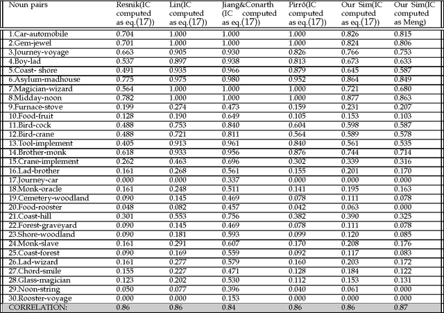 Figure 4 for A Novel Information Theoretic Framework for Finding Semantic Similarity in WordNet
