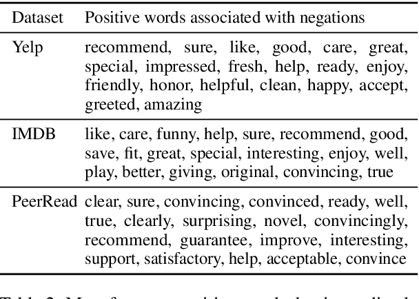 Figure 4 for On Positivity Bias in Negative Reviews