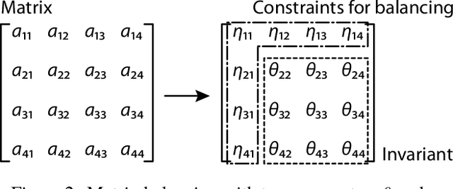 Figure 2 for Tensor Balancing on Statistical Manifold