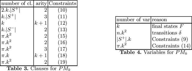 Figure 2 for GA and ILS for optimizing the size of NFA models