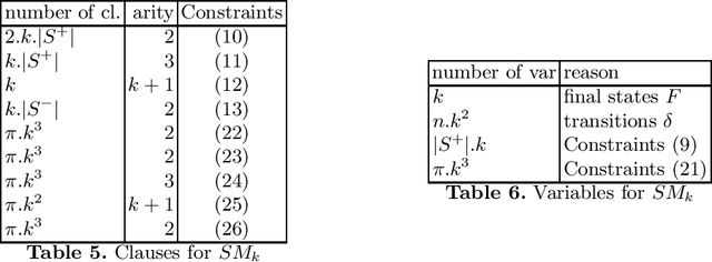 Figure 3 for GA and ILS for optimizing the size of NFA models