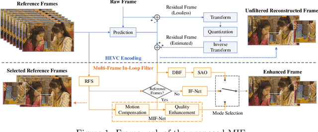 Figure 1 for A DenseNet Based Approach for Multi-Frame In-Loop Filter in HEVC