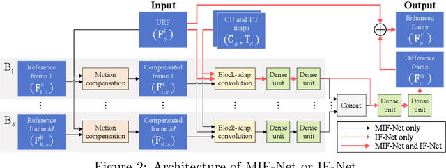 Figure 3 for A DenseNet Based Approach for Multi-Frame In-Loop Filter in HEVC