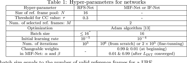 Figure 2 for A DenseNet Based Approach for Multi-Frame In-Loop Filter in HEVC