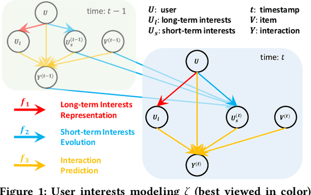 Figure 1 for Disentangling Long and Short-Term Interests for Recommendation