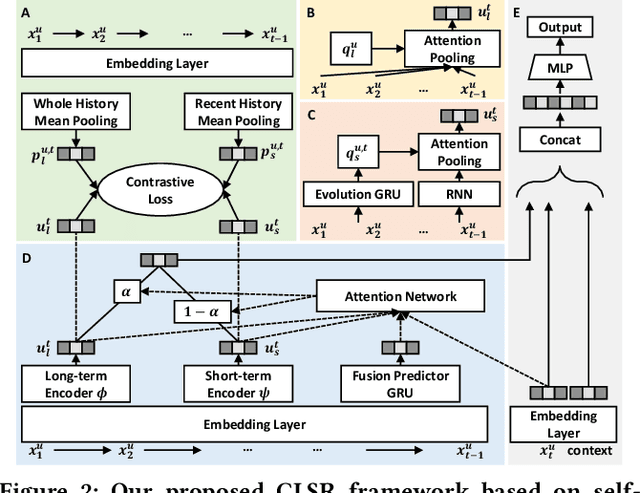 Figure 3 for Disentangling Long and Short-Term Interests for Recommendation