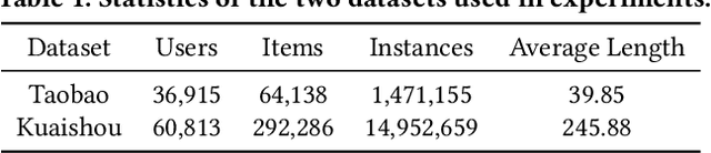 Figure 2 for Disentangling Long and Short-Term Interests for Recommendation