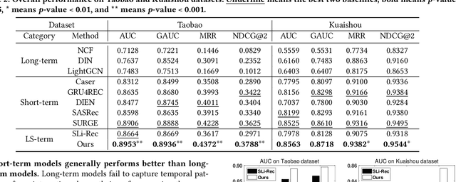 Figure 4 for Disentangling Long and Short-Term Interests for Recommendation