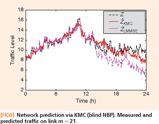 Figure 4 for Nonparametric Basis Pursuit via Sparse Kernel-based Learning