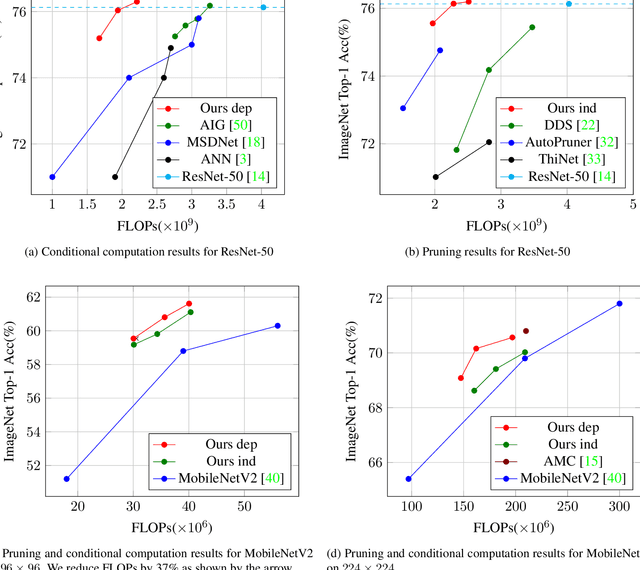 Figure 3 for Deep networks with probabilistic gates