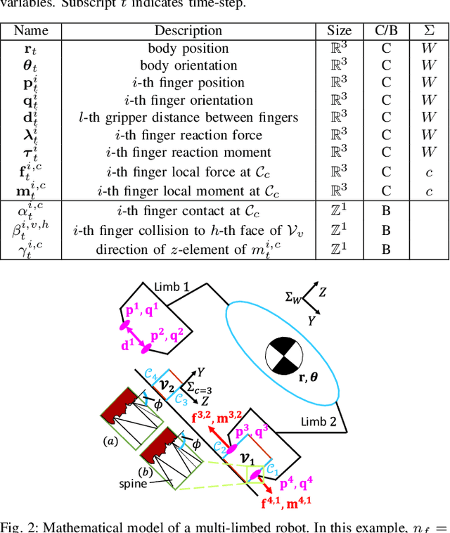 Figure 2 for Simultaneous Contact-Rich Grasping and Locomotion via Distributed Optimization Enabling Free-Climbing for Multi-Limbed Robots