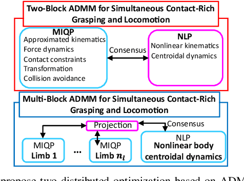 Figure 3 for Simultaneous Contact-Rich Grasping and Locomotion via Distributed Optimization Enabling Free-Climbing for Multi-Limbed Robots