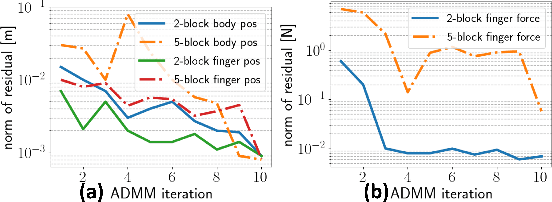 Figure 4 for Simultaneous Contact-Rich Grasping and Locomotion via Distributed Optimization Enabling Free-Climbing for Multi-Limbed Robots