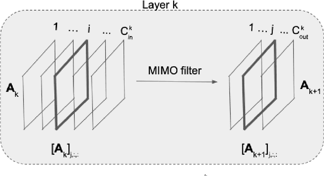 Figure 4 for Learning Graph Structure from Convolutional Mixtures