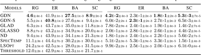 Figure 2 for Learning Graph Structure from Convolutional Mixtures