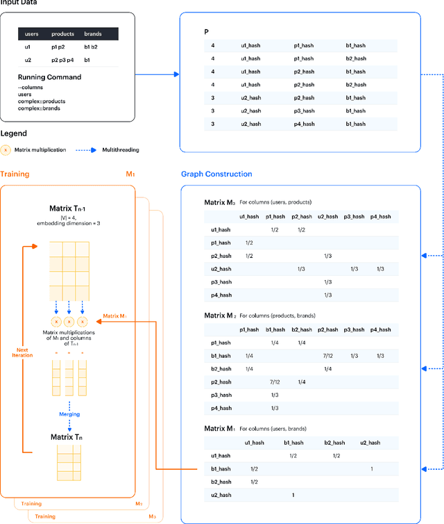Figure 2 for Cleora: A Simple, Strong and Scalable Graph Embedding Scheme