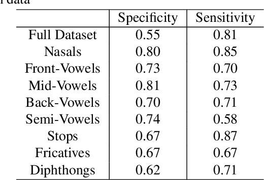 Figure 4 for COVID-19 Patient Detection from Telephone Quality Speech Data
